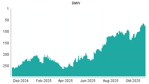 BOTSI®-Advisor belässt BMW St weiter auf Rang 236