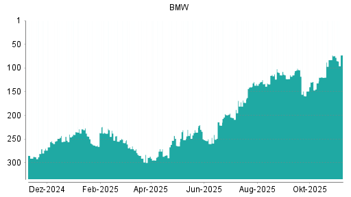 BOTSI®-Advisor Hochstufung BMW St von Rang 74 auf ...