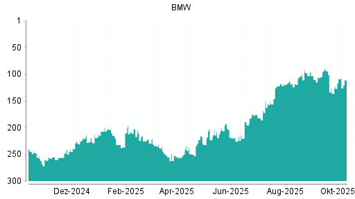 BOTSI®-Advisor Hochstufung BMW St von Rang 71 auf Rang 68 BOTSI®-Advisor Hochstufung BMW St von Rang 71 auf Rang 68