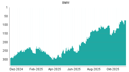BOTSI®-Advisor Hochstufung BMW St von Rang 74 auf ...
