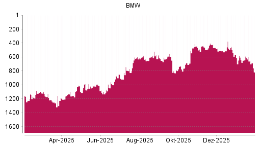 BOTSI®-Advisor Abstufung BMW St von Rang 1219 auf ...