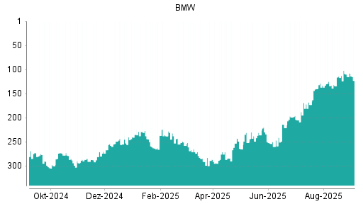 BOTSI®-Advisor Hochstufung BMW St von Rang 205 auf ...