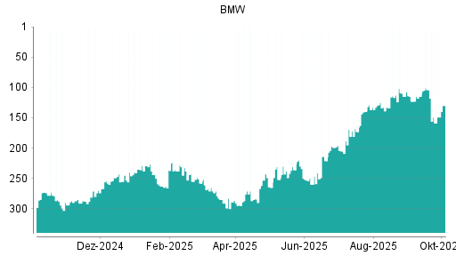 BOTSI®-Advisor Hochstufung BMW St von Rang 173 auf ...