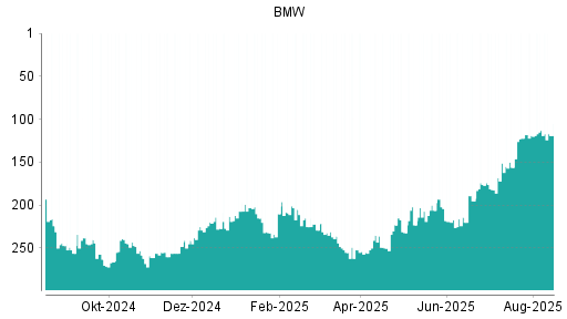 BOTSI®-Advisor Hochstufung BMW St von Rang 87 auf Rang 85