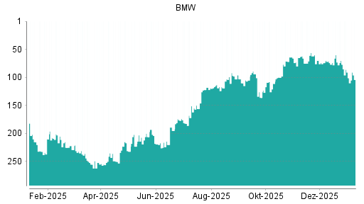 BOTSI®-Advisor Abstufung BMW St von Rang 19 auf Rang 22
