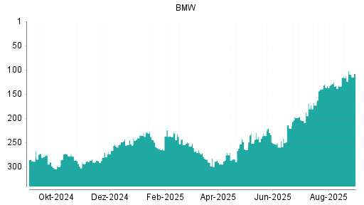 BOTSI®-Advisor Abstufung BMW St von Rang 113 auf ...
