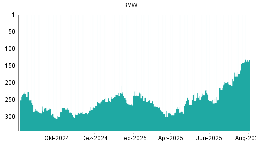 BOTSI®-Advisor Hochstufung BMW St von Rang 250 auf ...