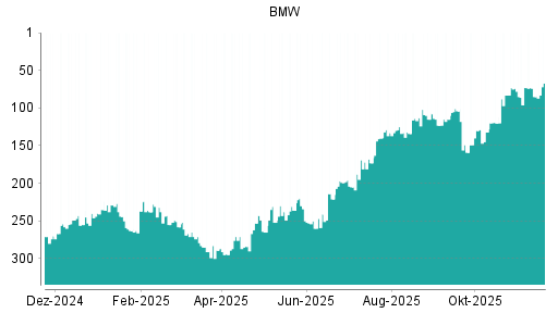 BOTSI®-Advisor Hochstufung BMW St von Rang 85 auf ...