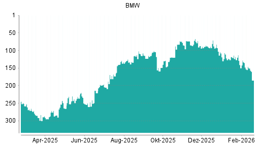 BOTSI®-Advisor Abstufung BMW St von Rang 150 auf ...
