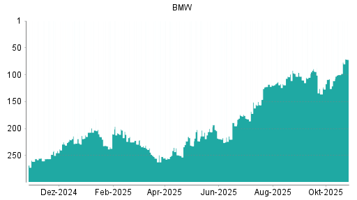 BOTSI®-Advisor Hochstufung BMW St von Rang 28 auf Rang 22
