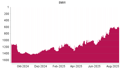 BOTSI®-Advisor Hochstufung BMW St von Rang 1124 auf ...