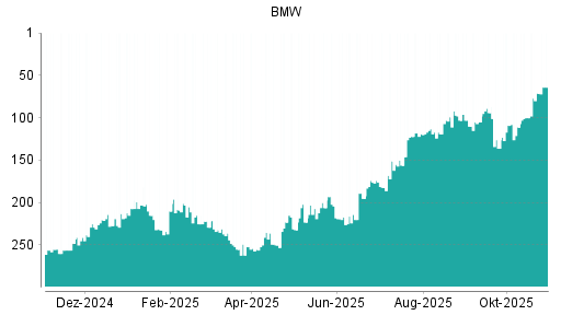 BOTSI®-Advisor Abstufung BMW St von Rang 84 auf Rang 85