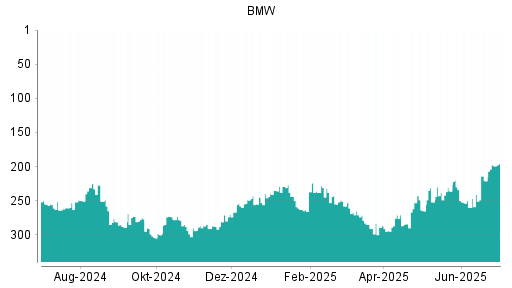 BOTSI®-Advisor Hochstufung BMW St von Rang 250 auf ...