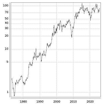 Langfristchart