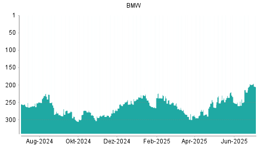 BOTSI®-Advisor Abstufung BMW St von Rang 234 auf ...