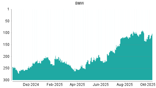 BOTSI®-Advisor Abstufung BMW St von Rang 22 auf Rang 23