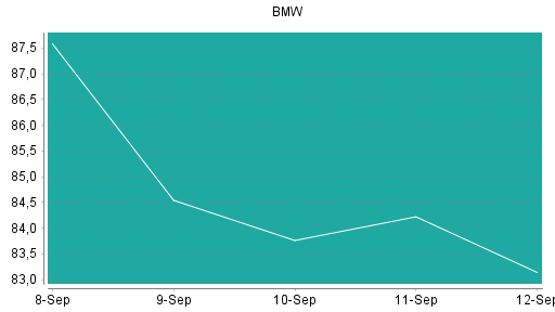 BOTSI®-Advisor Abstufung BMW St von Rang 28 auf Rang 36