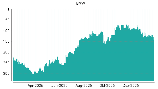 BOTSI®-Advisor Abstufung BMW St von Rang 67 auf ...