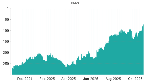 BOTSI®-Advisor Hochstufung BMW St von Rang 36 auf Rang 35