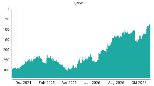 BOTSI®-Advisor Hochstufung BMW St von Rang 83 auf ...