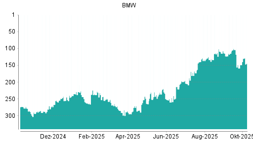 BOTSI®-Advisor Abstufung BMW St von Rang 125 auf ...
