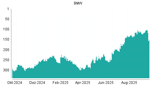 BOTSI®-Advisor Hochstufung BMW St von Rang 140 auf ...