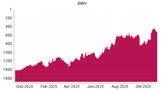 BOTSI®-Advisor Abstufung BMW St von Rang 1412 auf ...