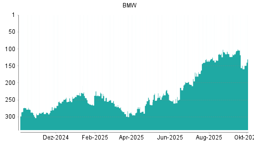 BOTSI®-Advisor Hochstufung BMW St von Rang 159 auf ...