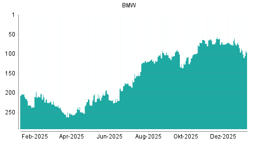 BOTSI®-Advisor Hochstufung BMW St von Rang 77 auf Rang 64