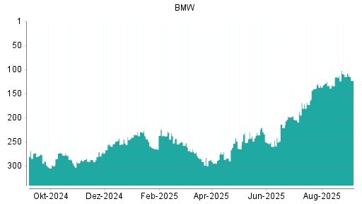 BOTSI®-Advisor Abstufung BMW St von Rang 199 auf ...