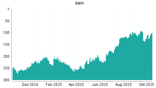BOTSI®-Advisor Hochstufung BMW St von Rang 47 auf Rang 27 BOTSI®-Advisor Hochstufung BMW St von Rang 47 auf Rang 27
