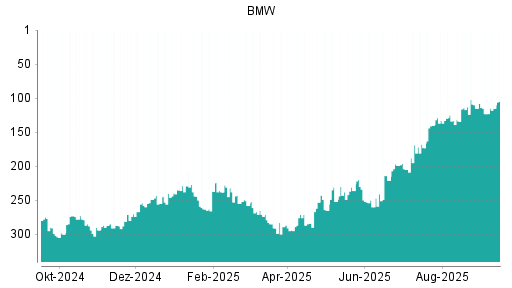 BOTSI®-Advisor Abstufung BMW St von Rang 113 auf ...
