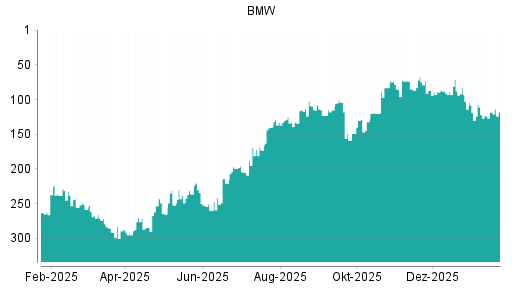 BOTSI®-Advisor Hochstufung BMW St von Rang 159 auf ...