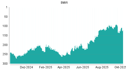 BOTSI®-Advisor Hochstufung BMW St von Rang 80 auf Rang 75