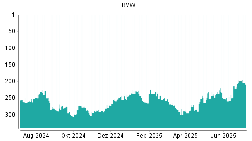 BOTSI®-Advisor Abstufung BMW St von Rang 199 auf ...