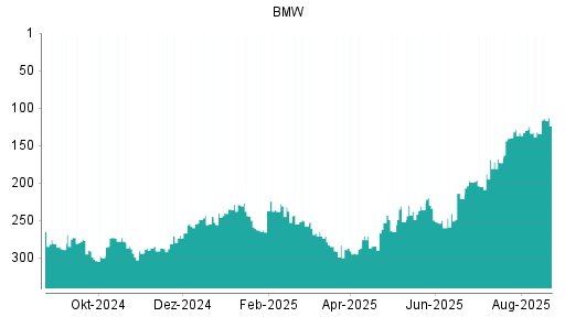 BOTSI®-Advisor Hochstufung BMW St von Rang 134 auf ...
