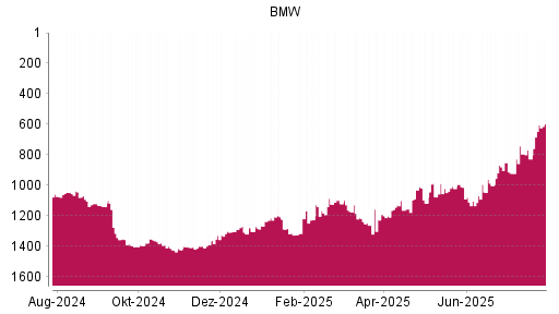 BOTSI®-Advisor belässt BMW St weiter auf ...