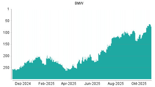 BOTSI®-Advisor Hochstufung BMW St von Rang 219 auf Rang 197