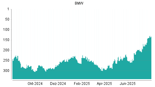 BOTSI®-Advisor Hochstufung BMW St von Rang 140 auf ...
