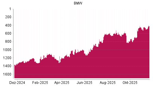 BOTSI®-Advisor Abstufung BMW St von Rang 1219 auf ...
