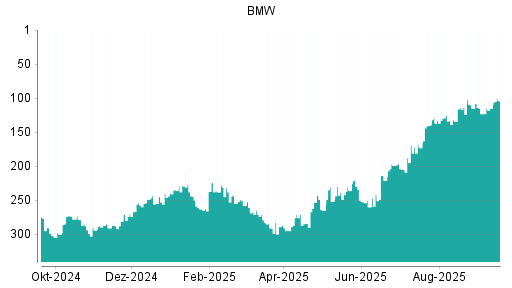 BOTSI®-Advisor Abstufung BMW St von Rang 113 auf ...