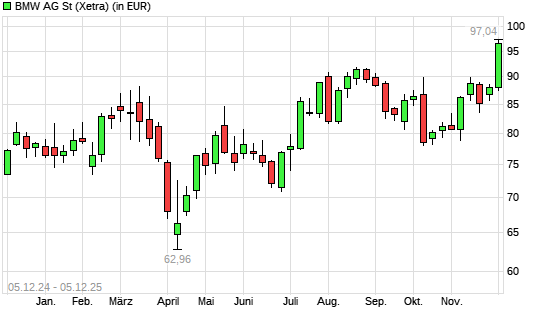 BMW St-Aktie mit neuem 12-Monats-Hoch
