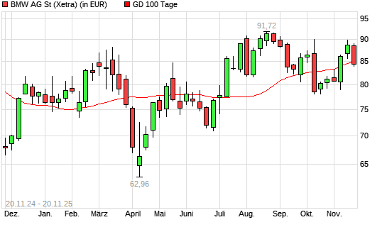 BMW St-Aktie über 100-Tage-Linie
