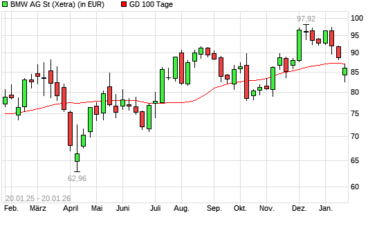 BMW St-Aktie unter 100-Tage-Linie