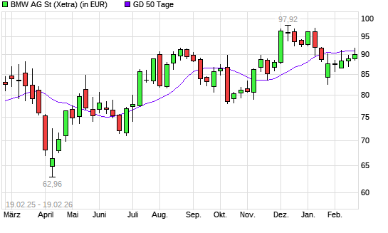 BMW St-Aktie &uuml;ber 50-Tage-Linie