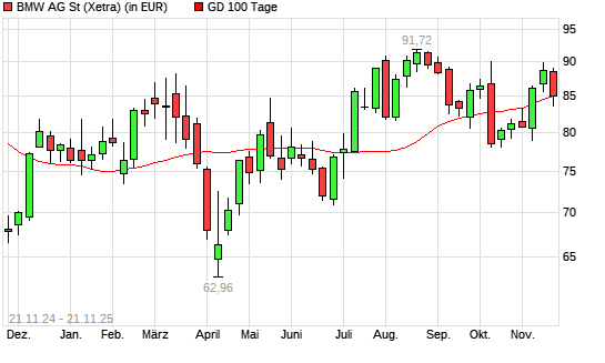 BMW St-Aktie unter 100-Tage-Linie