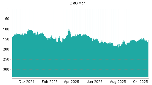 BOTSI®-Advisor Abstufung DMG Mori von Rang 144 auf ...