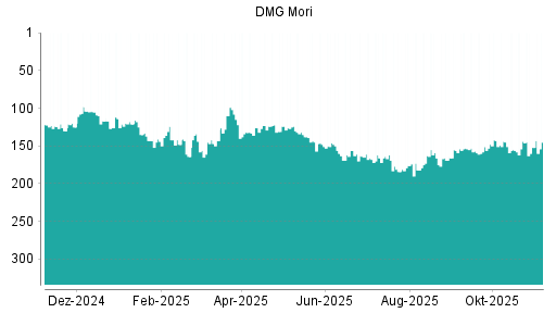 BOTSI®-Advisor Abstufung DMG Mori von Rang 163 auf ...