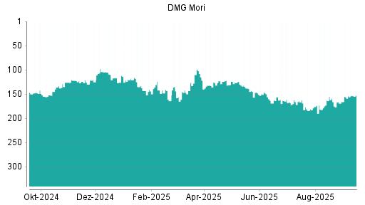 BOTSI®-Advisor belässt DMG Mori weiter auf ...