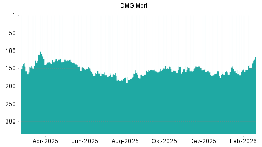 BOTSI®-Advisor Abstufung DMG Mori von Rang 160 auf ...
